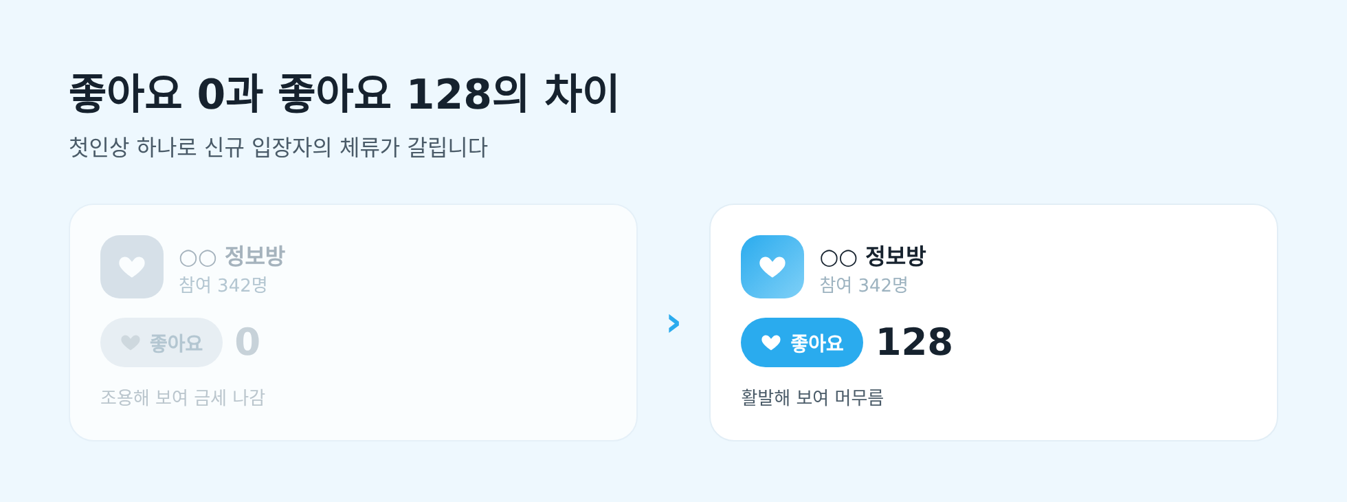 좋아요 0 조용한 방과 좋아요 128 활발한 방 비교