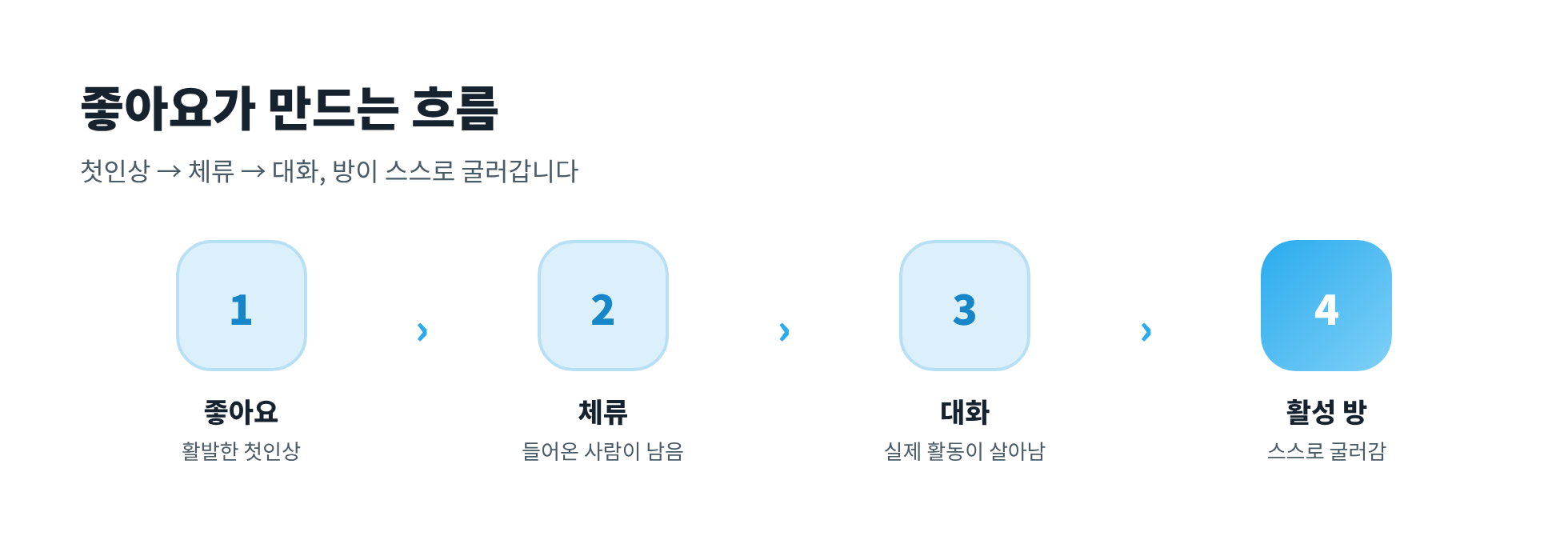 좋아요가 만드는 흐름: 첫인상, 체류, 대화, 활성 방