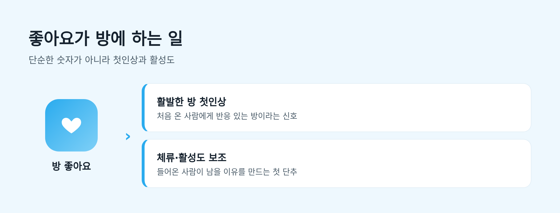 좋아요가 방에 하는 일: 활발한 방 첫인상, 체류·활성도 보조