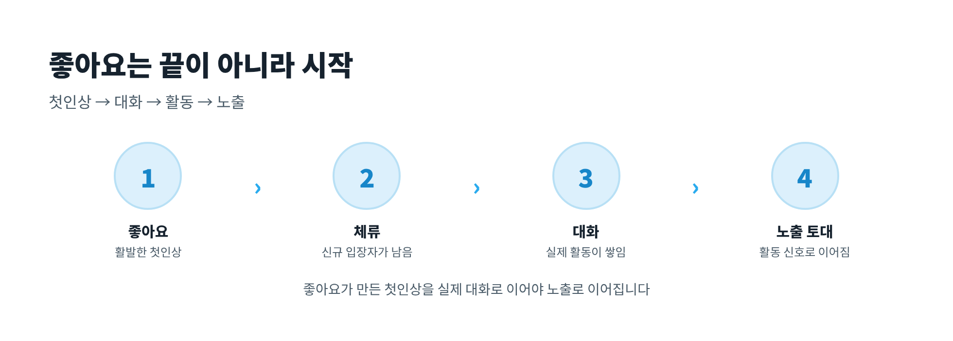 좋아요 선순환: 좋아요 첫인상 → 체류 → 대화 → 노출 토대