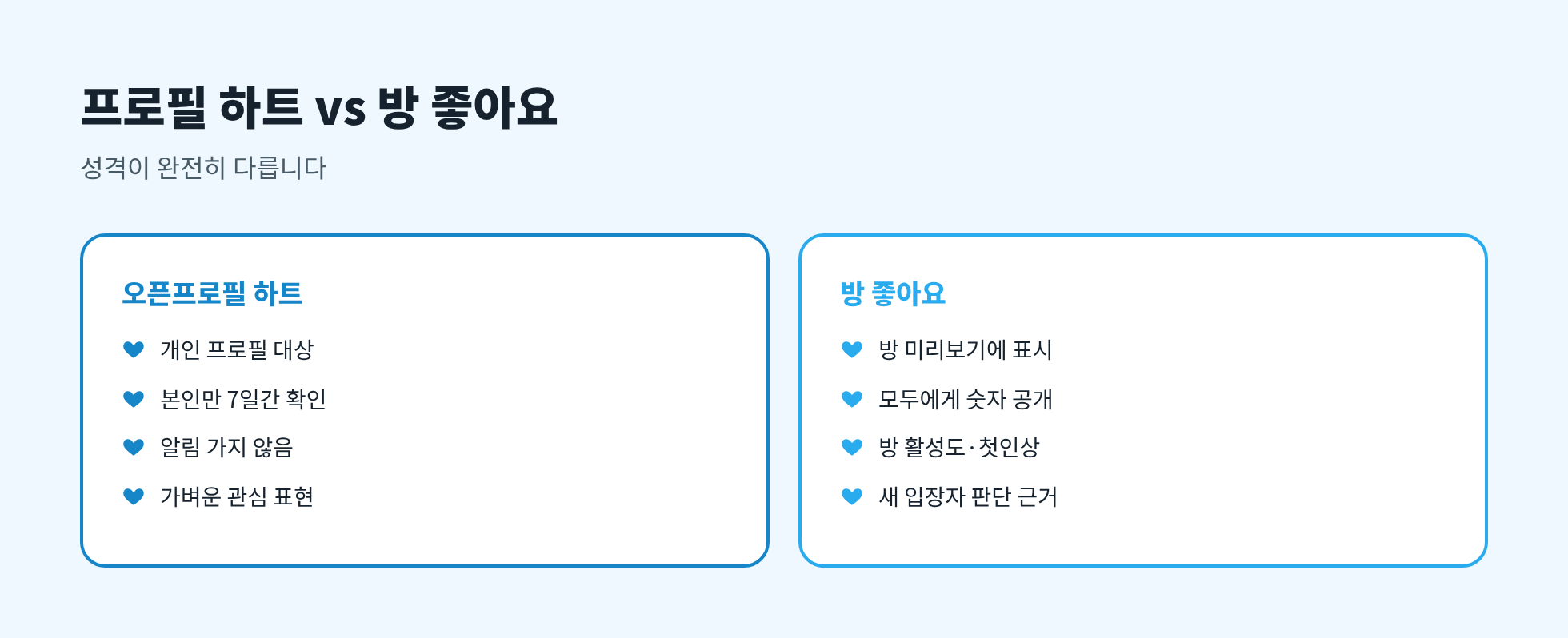 프로필 하트 vs 방 좋아요 비교: 대상·공개 범위·알림·용도